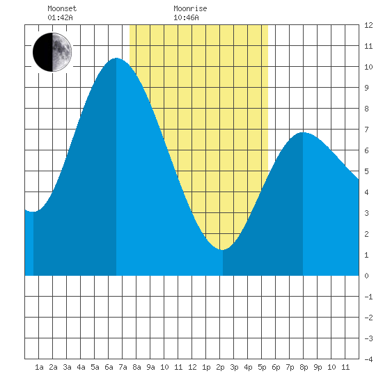 Long Beach tide chart for Wednesday, February 5, 2025