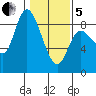 Long Beach tide chart for Wednesday, February 5, 2025