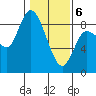 Long Beach tide chart for Thursday, February 6, 2025