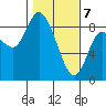Long Beach tide chart for Friday, February 7, 2025