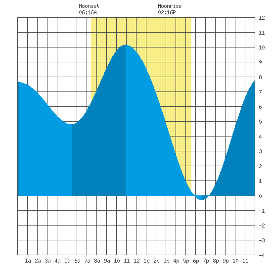 Long Beach tide chart for Sunday, February 9, 2025