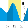 Long Beach tide chart for Sunday, February 9, 2025