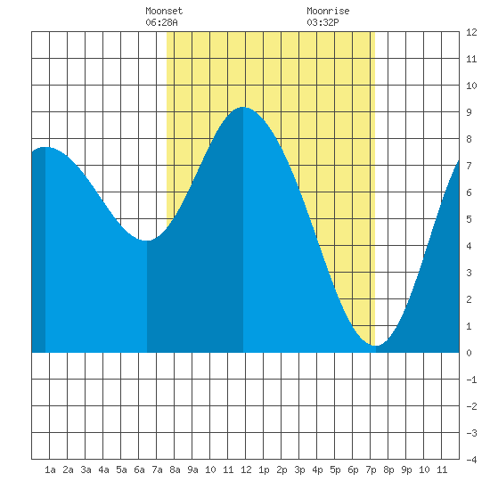 Long Beach tide chart for Monday, March 10, 2025