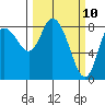 Long Beach tide chart for Monday, March 10, 2025
