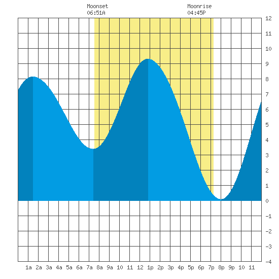 Long Beach tide chart for Tuesday, March 11, 2025