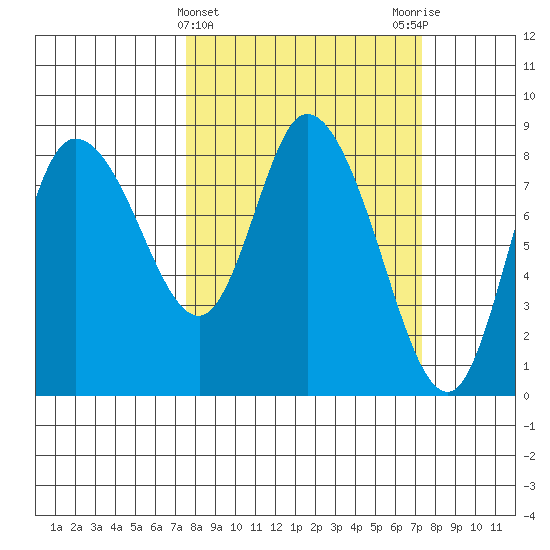 Long Beach tide chart for Wednesday, March 12, 2025