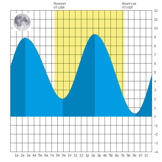 Long Beach tide chart for Thursday, March 13, 2025