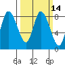 Long Beach tide chart for Friday, March 14, 2025