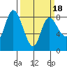Long Beach tide chart for Tuesday, March 18, 2025