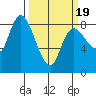 Long Beach tide chart for Wednesday, March 19, 2025