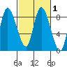 Long Beach tide chart for Saturday, March 1, 2025