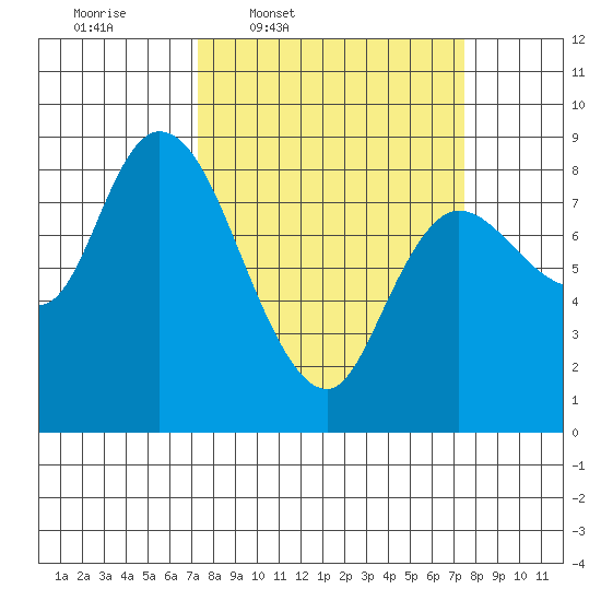 Long Beach tide chart for Thursday, March 20, 2025