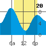Long Beach tide chart for Thursday, March 20, 2025