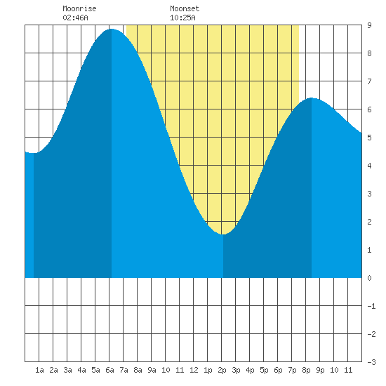 Long Beach tide chart for Friday, March 21, 2025