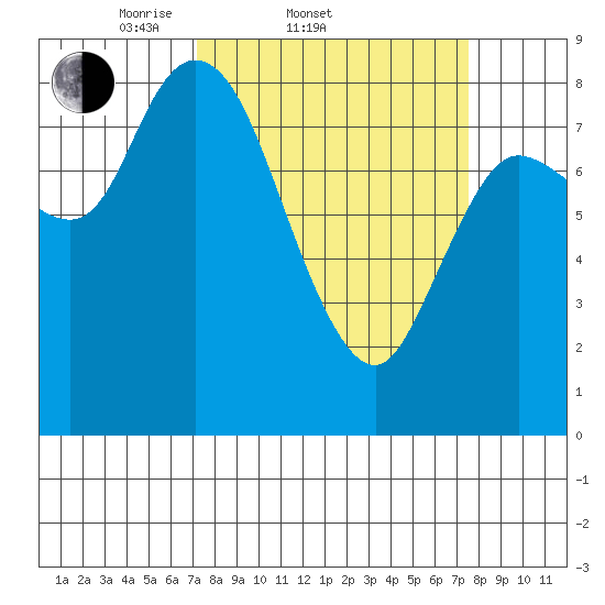 Long Beach tide chart for Saturday, March 22, 2025