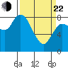 Long Beach tide chart for Saturday, March 22, 2025