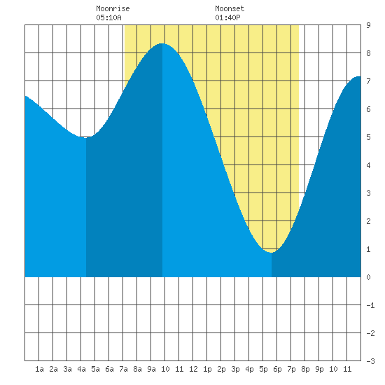 Long Beach tide chart for Monday, March 24, 2025
