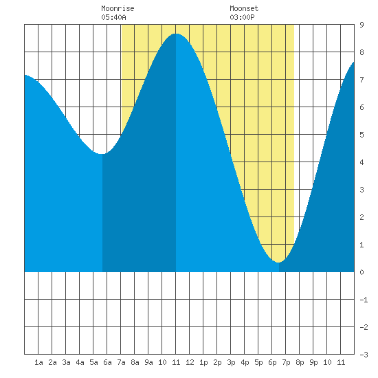 Long Beach tide chart for Tuesday, March 25, 2025