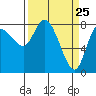 Long Beach tide chart for Tuesday, March 25, 2025