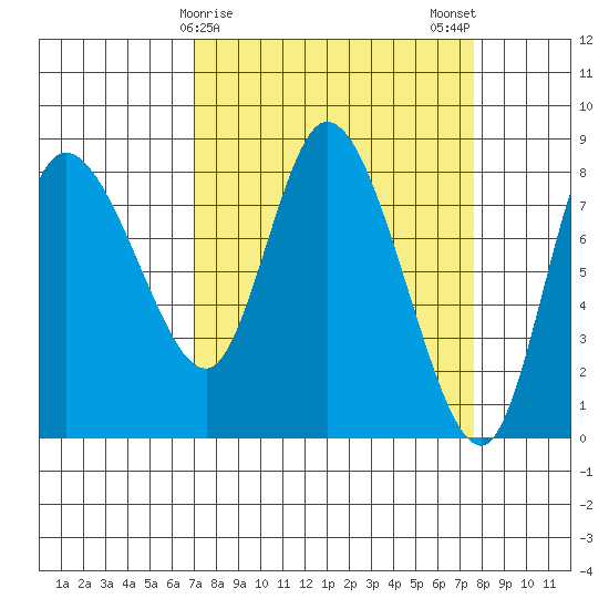 Long Beach tide chart for Thursday, March 27, 2025