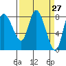 Long Beach tide chart for Thursday, March 27, 2025