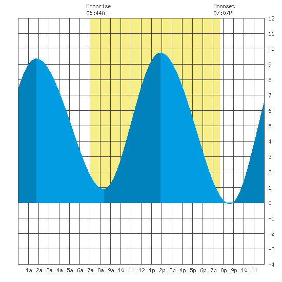 Long Beach tide chart for Friday, March 28, 2025