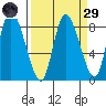 Long Beach tide chart for Saturday, March 29, 2025
