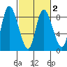 Long Beach tide chart for Sunday, March 2, 2025