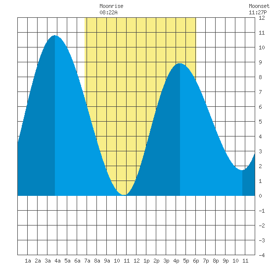 Long Beach tide chart for Monday, March 3, 2025