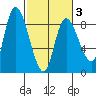 Long Beach tide chart for Monday, March 3, 2025