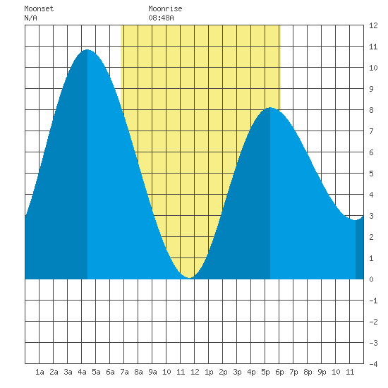 Long Beach tide chart for Tuesday, March 4, 2025