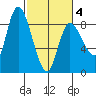 Long Beach tide chart for Tuesday, March 4, 2025