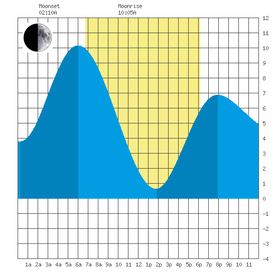 Long Beach tide chart for Thursday, March 6, 2025