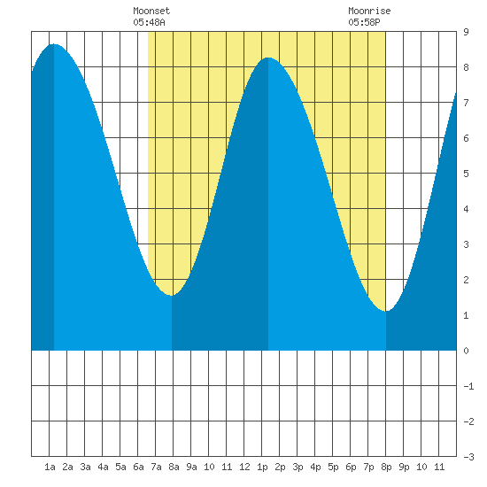 Long Beach tide chart for Thursday, April 10, 2025
