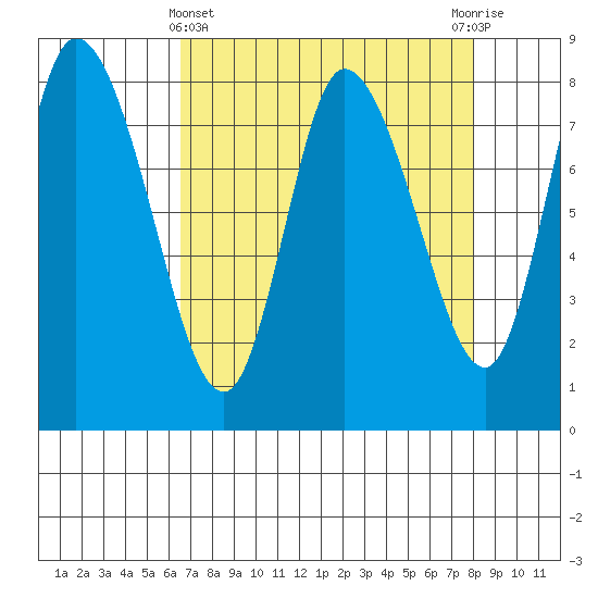 Long Beach tide chart for Friday, April 11, 2025