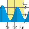 Long Beach tide chart for Friday, April 11, 2025
