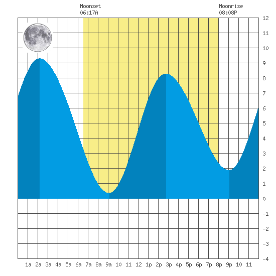 Long Beach tide chart for Saturday, April 12, 2025