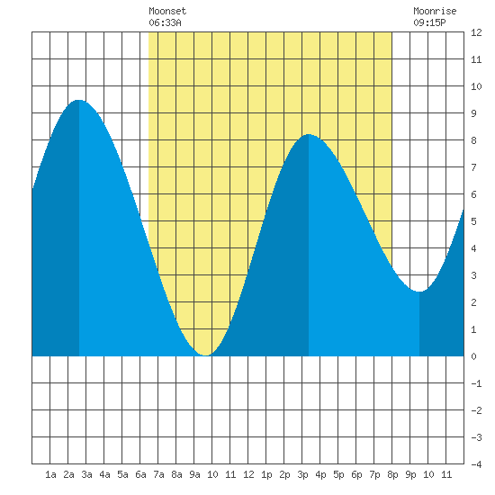 Long Beach tide chart for Sunday, April 13, 2025