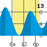 Long Beach tide chart for Sunday, April 13, 2025