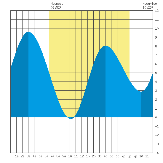 Long Beach tide chart for Monday, April 14, 2025