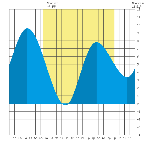 Long Beach tide chart for Tuesday, April 15, 2025