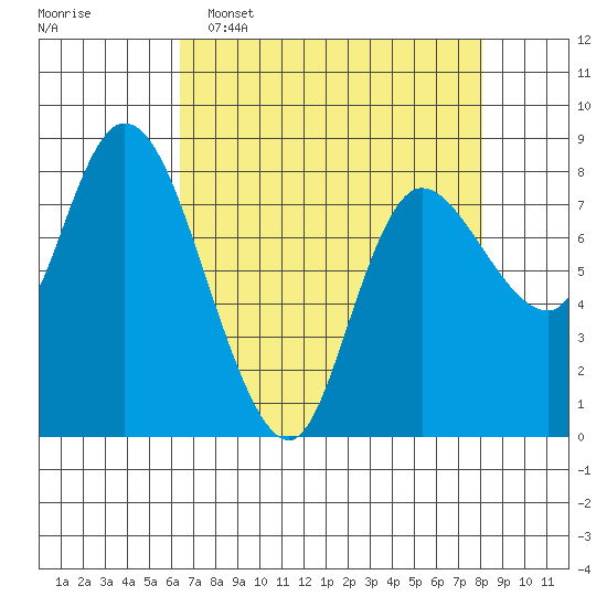 Long Beach tide chart for Wednesday, April 16, 2025