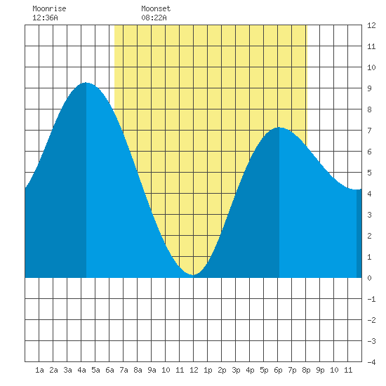 Long Beach tide chart for Thursday, April 17, 2025