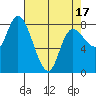 Long Beach tide chart for Thursday, April 17, 2025