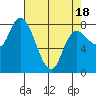 Long Beach tide chart for Friday, April 18, 2025