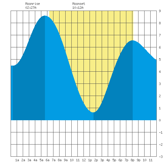 Long Beach tide chart for Saturday, April 19, 2025
