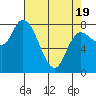 Long Beach tide chart for Saturday, April 19, 2025