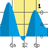 Long Beach tide chart for Tuesday, April 1, 2025