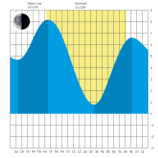 Long Beach tide chart for Sunday, April 20, 2025