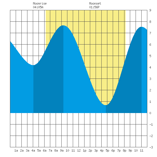 Long Beach tide chart for Tuesday, April 22, 2025
